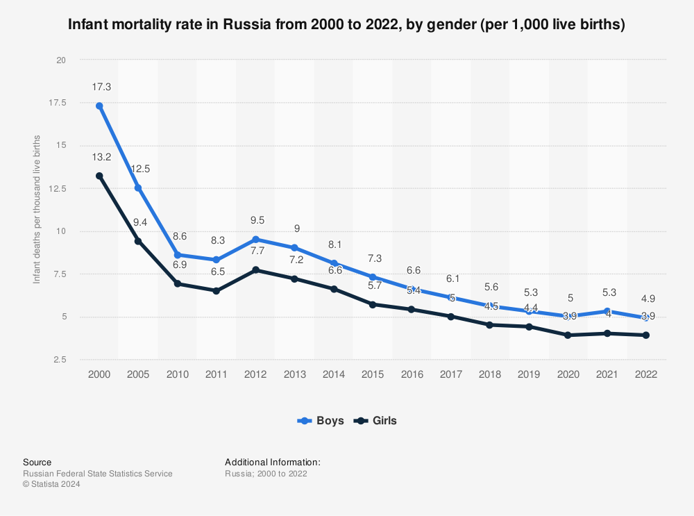 Statistic: Infant mortality rate in Russia from 2000 to 2020, by gender (per 1,000 live births) | Statista