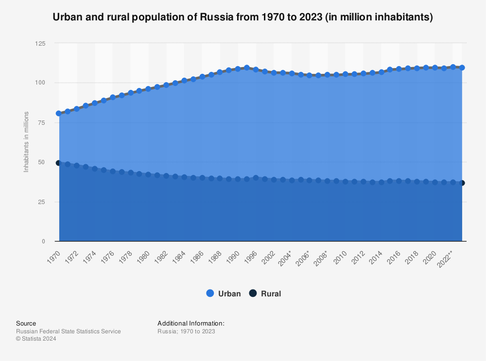 Statistic: Urban and rural population of Russia from 1970 to 2022 (in million inhabitants) | Statista