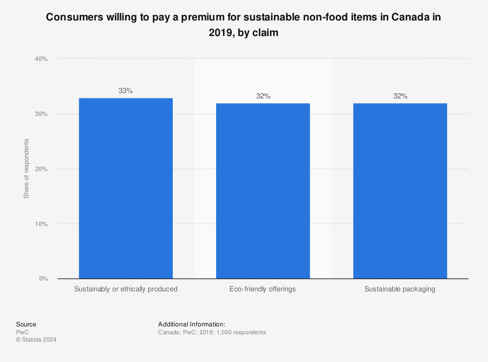Statistic: Consumers willing to pay a premium for sustainable non-food items in Canada in 2019, by claim | Statista