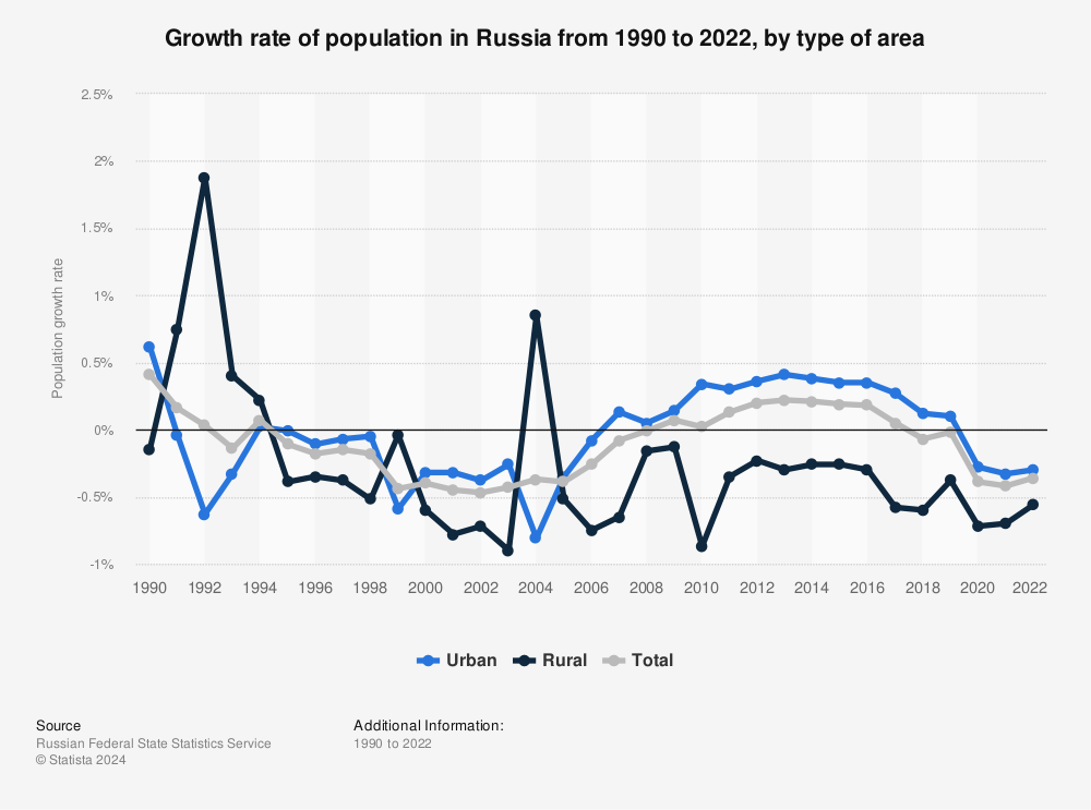 Statistic: Growth rate of population in Russia from 1990 to 2020, by type of area | Statista