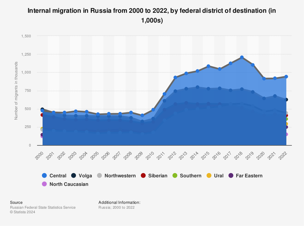 Statistic: Internal migration in Russia from 2000 to 2021, by federal district of destination (in 1,000s) | Statista