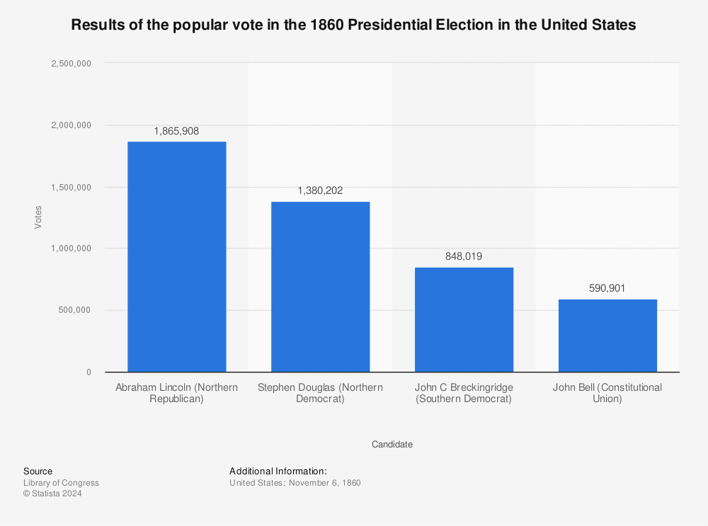 Statistic: Results of the popular vote in the 1860 Presidential Election in the United States | Statista