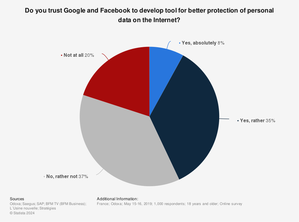 Statistic: Do you trust Google and Facebook to develop tool for better protection of personal data on the Internet? | Statista