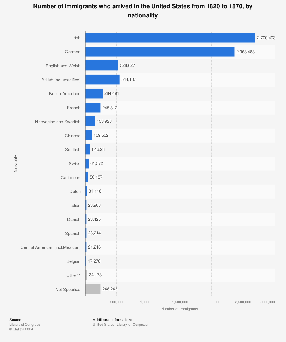 Statistic: Number of immigrants who arrived in the United States from 1820 to 1870, by nationality | Statista