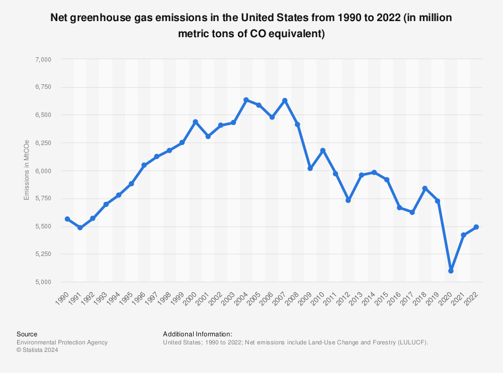 Statistic: Net greenhouse gas emissions in the United States from 1990 to 2021 (in million metric tons of CO₂ equivalent) | Statista