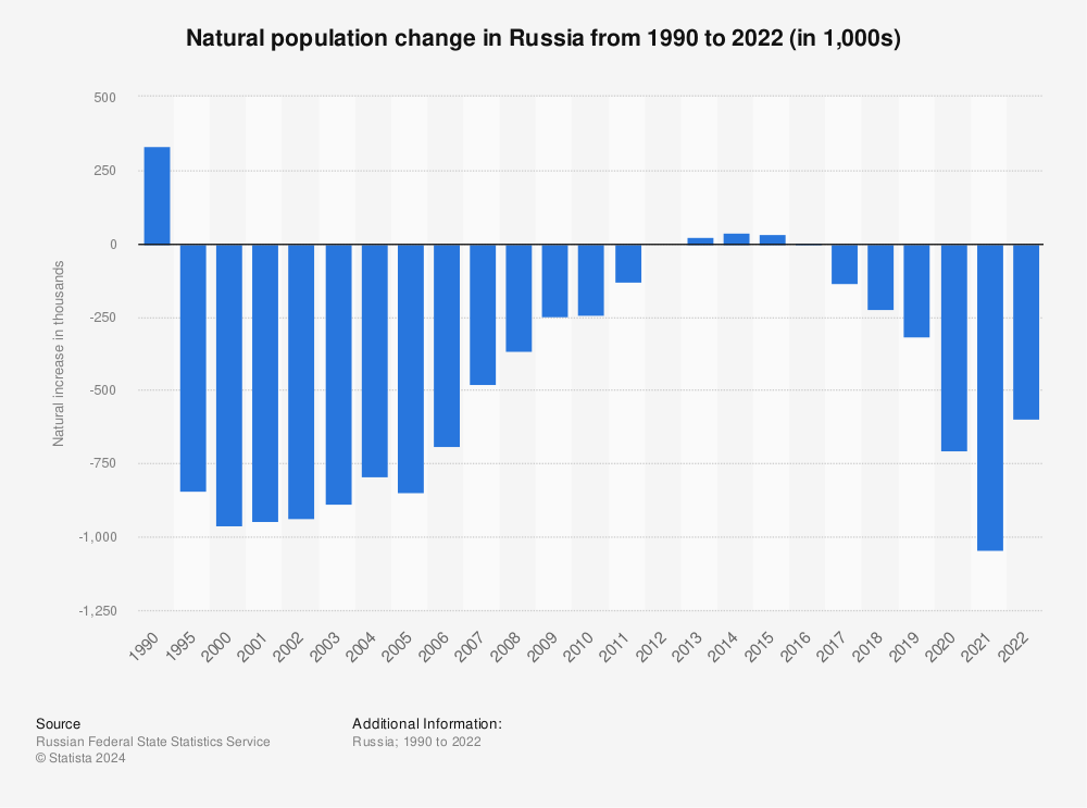 Statistic: Natural population increase in Russia from 1990 to 2021 (in 1,000s) | Statista