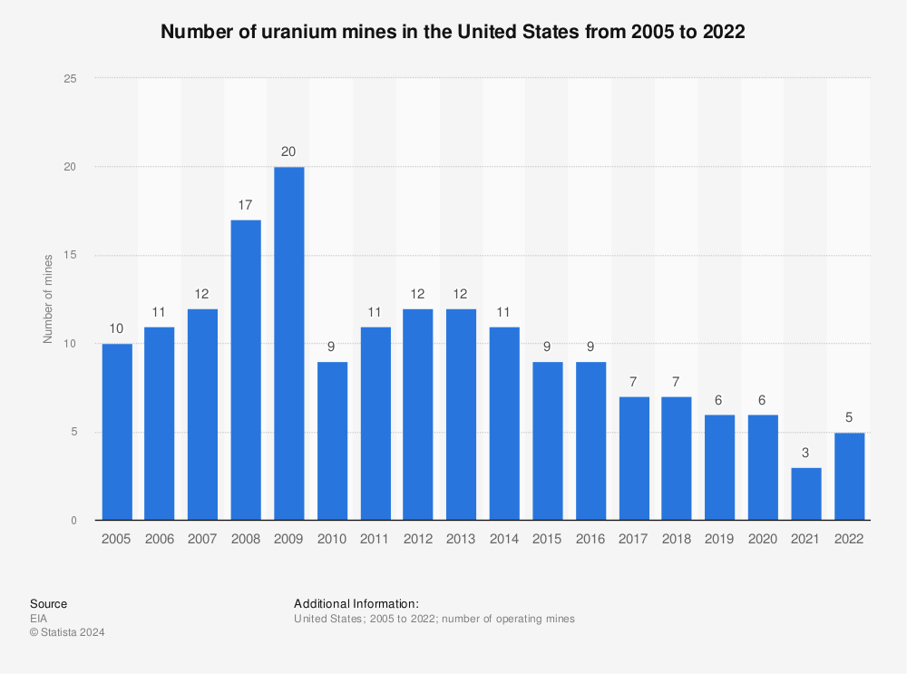 Statistic: Number of uranium mines in the United States from 2005 to 2021 | Statista