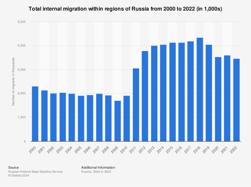 Statistic: Total internal migration within regions of Russia from 2000 to 2021 (in 1,000s) | Statista