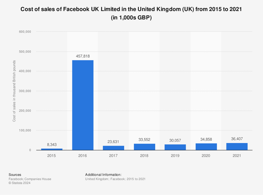 Statistic: Cost of sales of Facebook UK Limited in the United Kingdom (UK) from 2015 to 2021 (in 1,000s GBP) | Statista