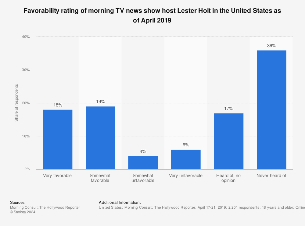 Statistic: Favorability rating of morning TV news show host Lester Holt in the United States as of April 2019 | Statista