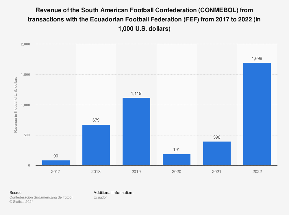 Statistic: Revenue of the South American Football Confederation (CONMEBOL) from transactions with the Ecuadorian Football Federation (FEF) from 2017 to 2021 (in 1,000 U.S. dollars) | Statista