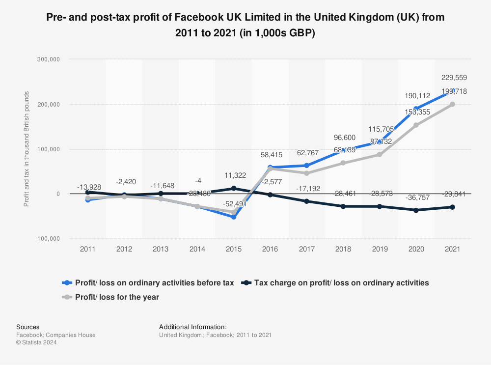 Statistic: Pre- and post-tax profit of Facebook UK Limited in the United Kingdom (UK) from 2011 to 2021 (in 1,000s GBP) | Statista