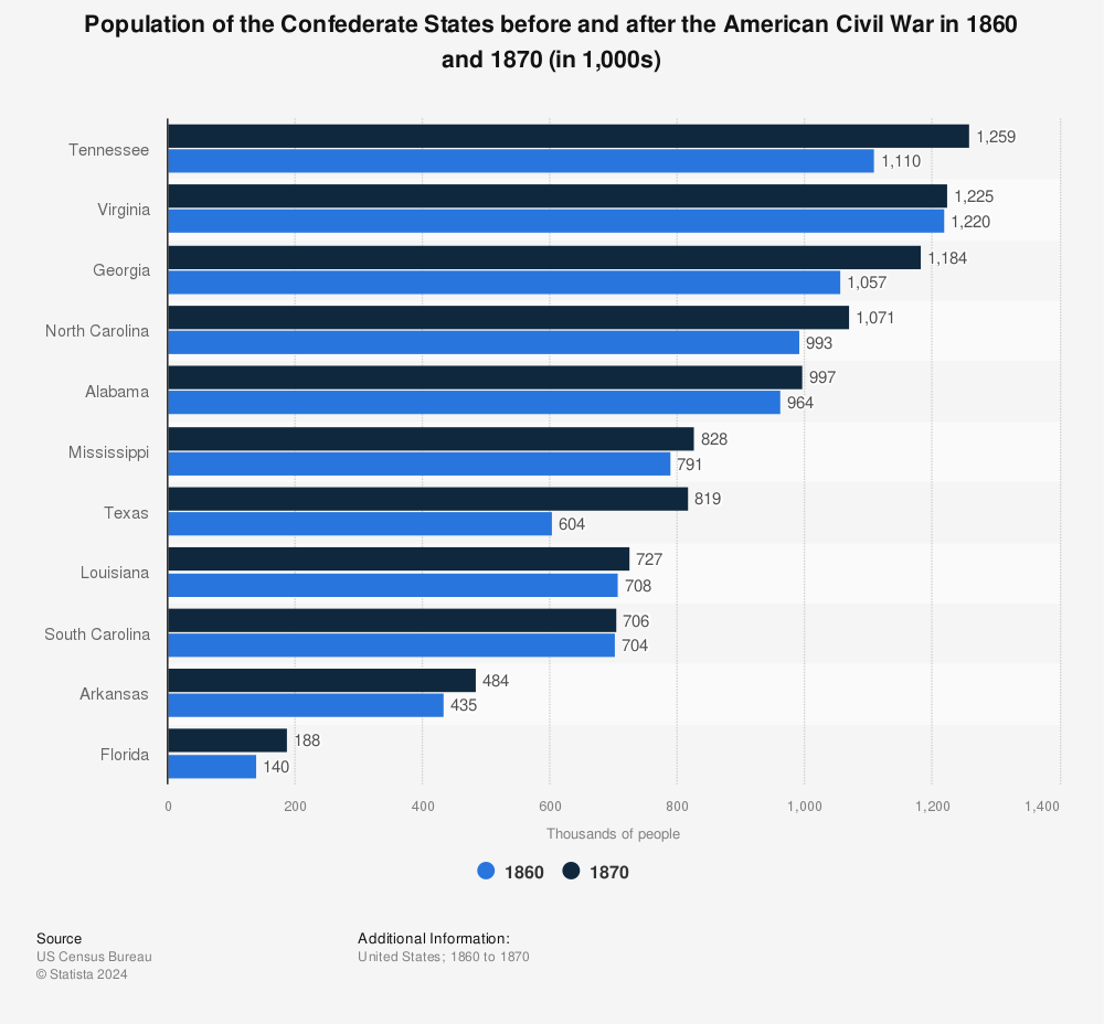 Statistic: Population of the Confederate States before and after the American Civil War in 1860 and 1870  (in 1,000s) | Statista