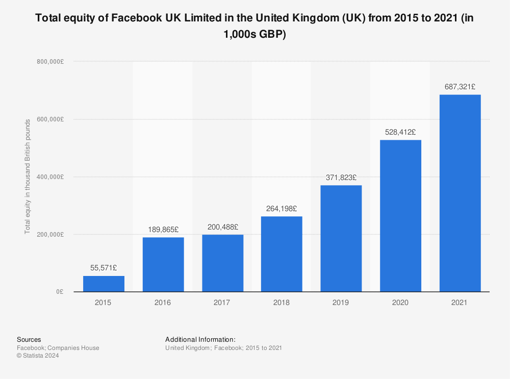 Statistic: Total equity of Facebook UK Limited in the United Kingdom (UK) from 2015 to 2021 (in 1,000s GBP) | Statista