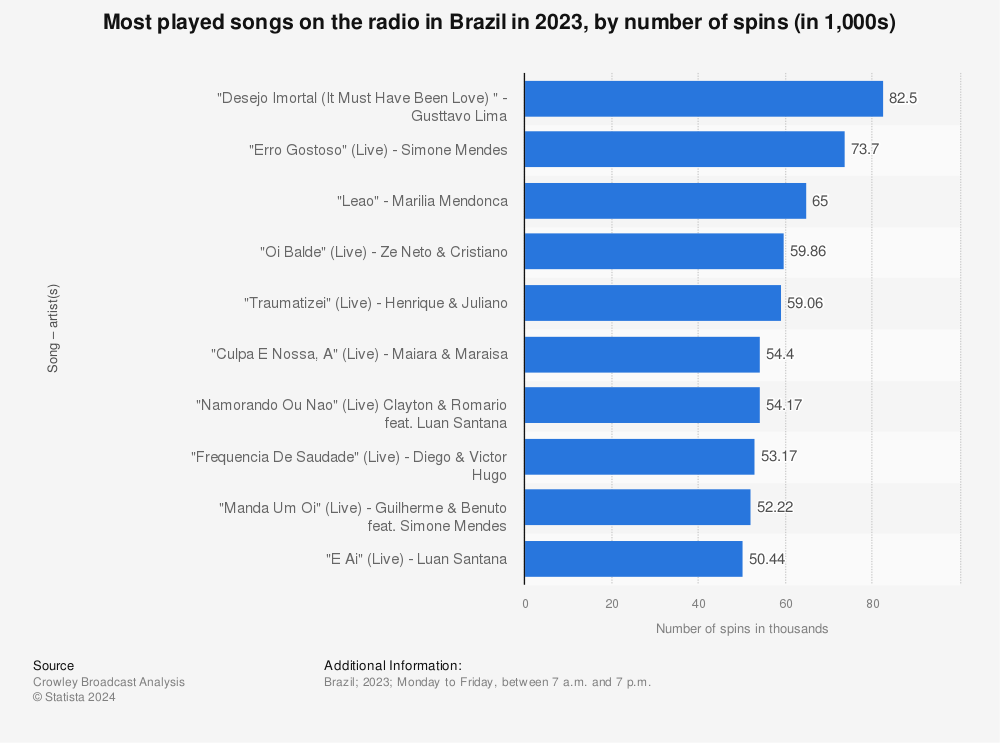 Statistic: Most played songs on the radio in Brazil in 2021, by number of spins (in 1,000s) | Statista