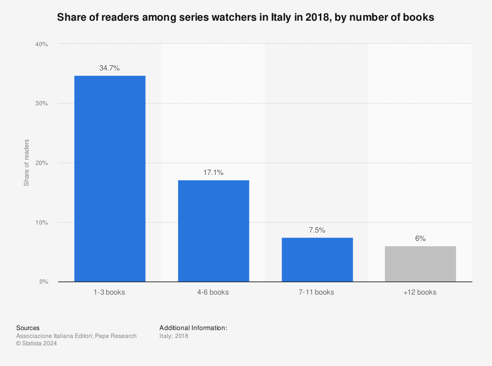 Statistic: Share of readers among series watchers in Italy in 2018, by number of books | Statista