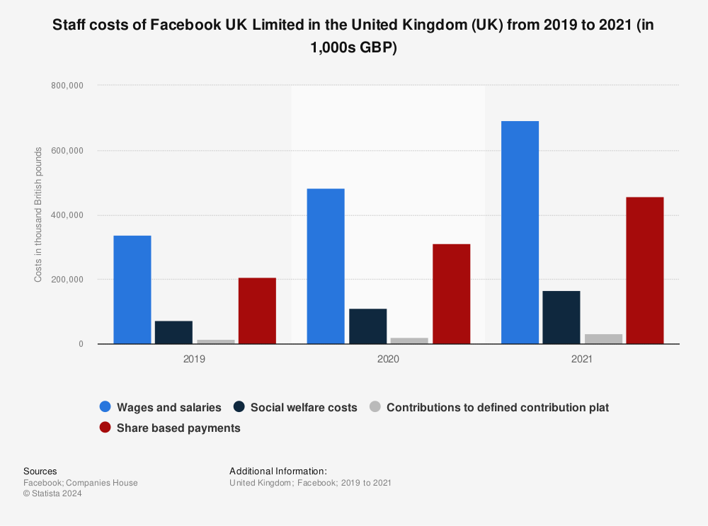 Statistic: Staff costs of Facebook UK Limited in the United Kingdom (UK) from 2019 to 2021 (in 1,000s GBP) | Statista