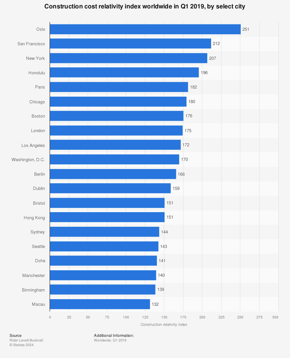 Statistic: Construction cost relativity index worldwide in Q1 2019, by select city | Statista