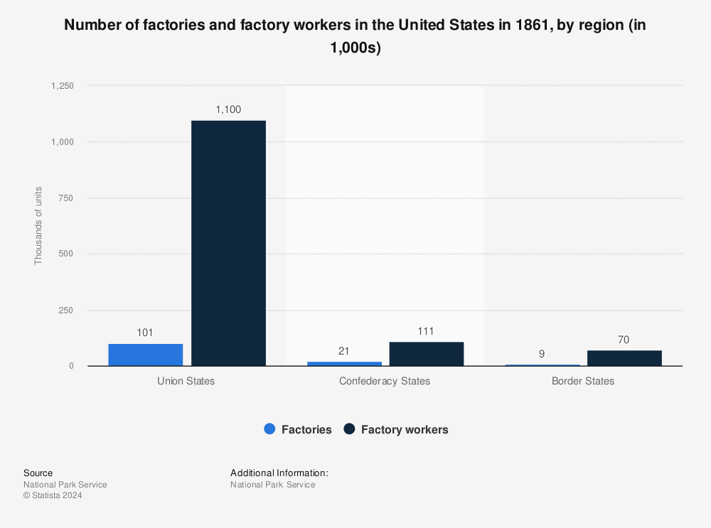Statistic: Number of factories and factory workers in the United States in 1861, by region (in 1,000s) | Statista