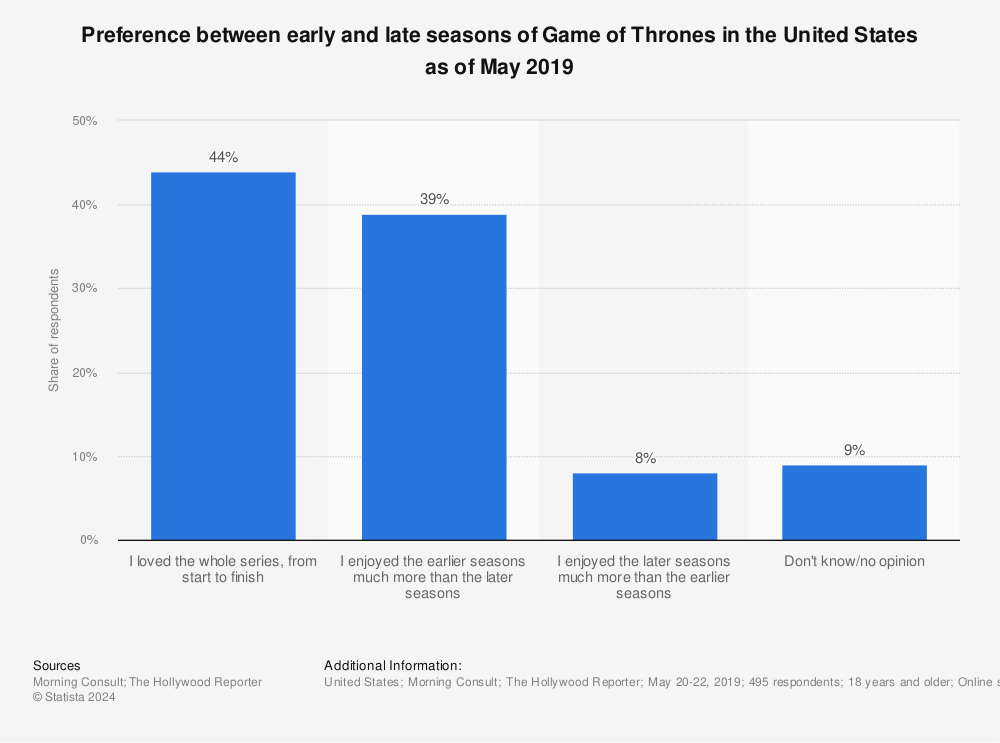 Statistic: Preference between early and late seasons of Game of Thrones in the United States as of May 2019 | Statista