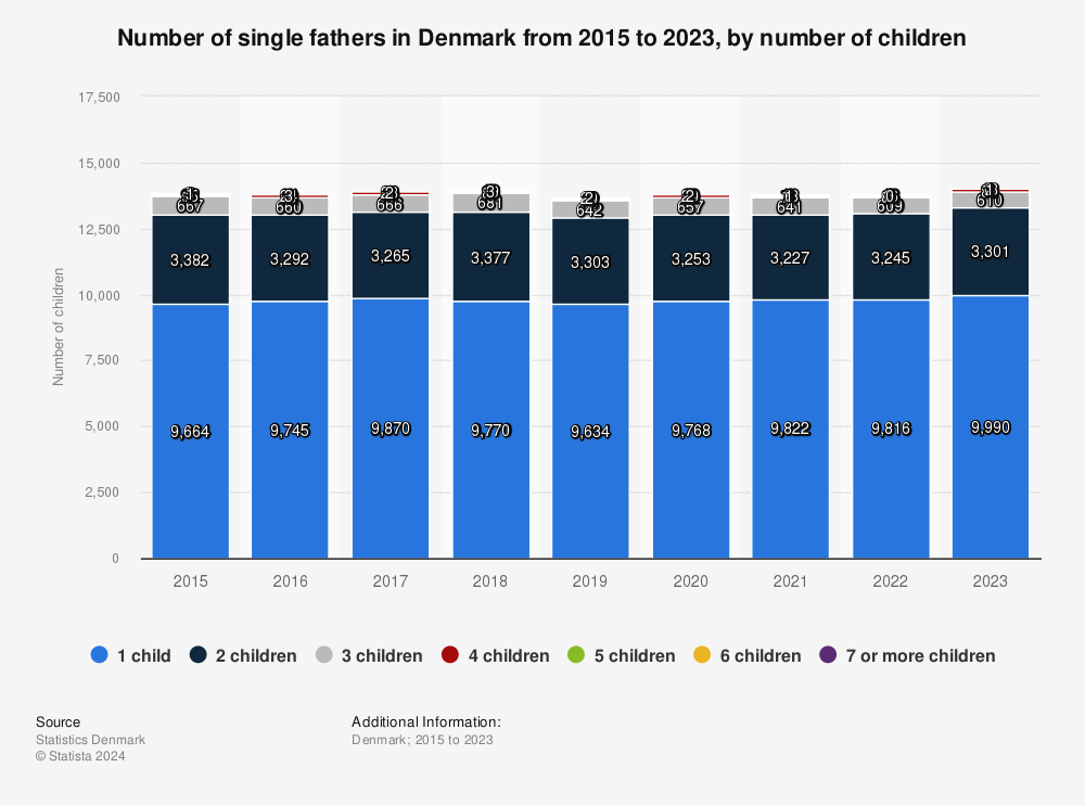 Statistic: Number of single fathers in Denmark from 2015 to 2021, by number of children | Statista
