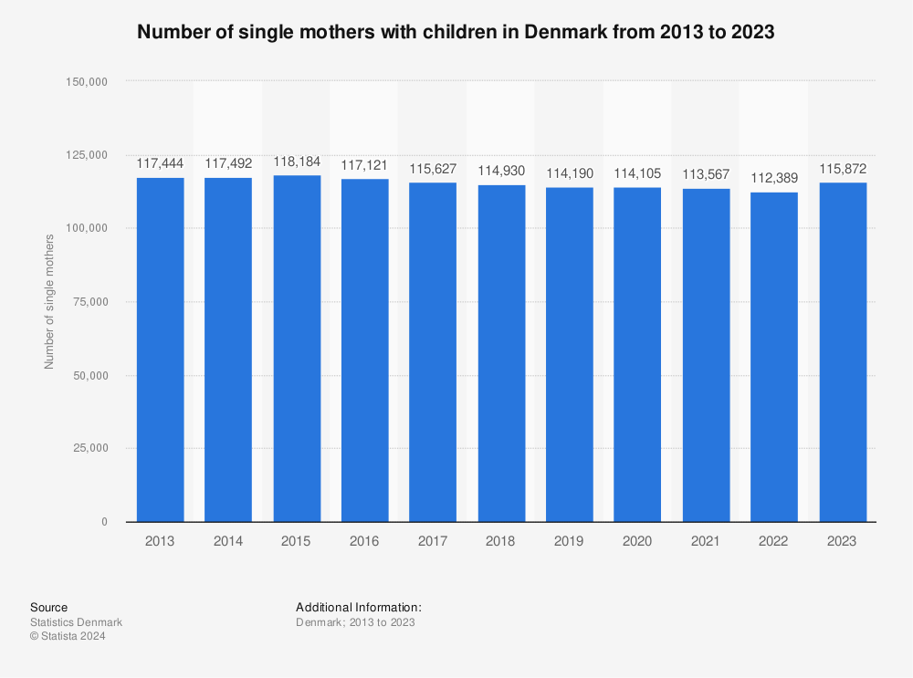 Statistic: Number of single mothers in Denmark from 2012 to 2022 | Statista