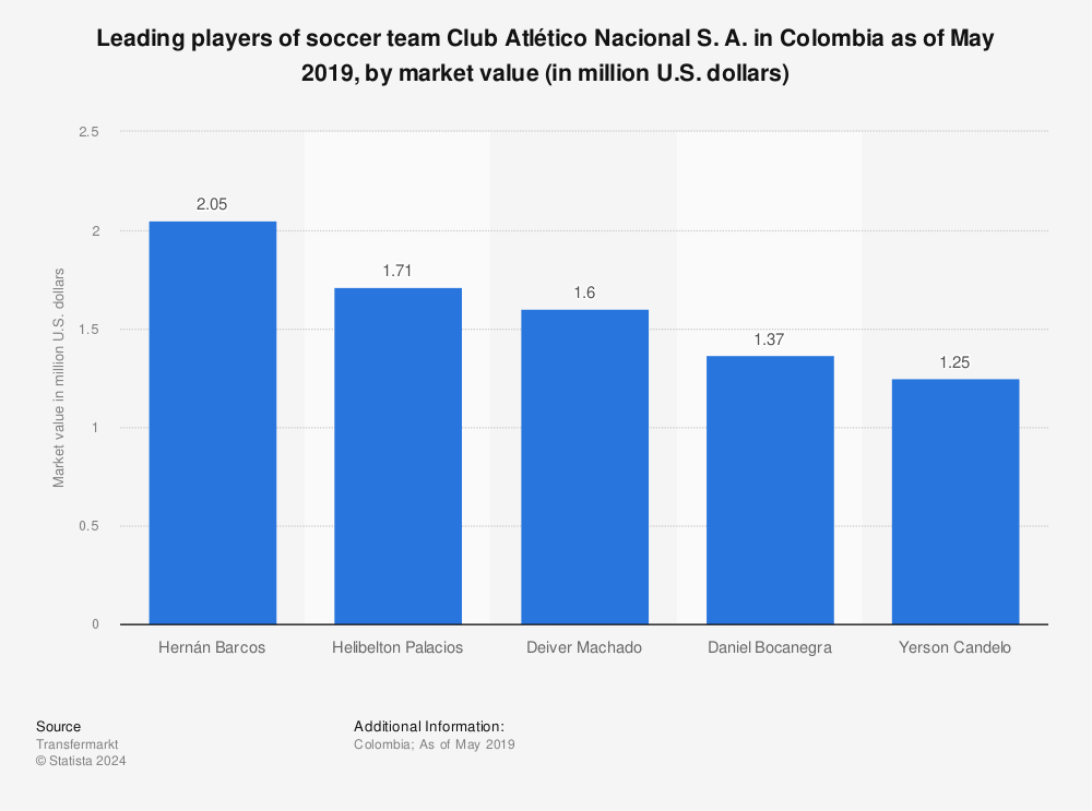Statistic: Leading players of soccer team Club Atlético Nacional S. A. in Colombia as of May 2019, by market value (in million U.S. dollars) | Statista