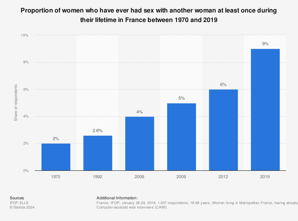 Statistic: Proportion of women who have ever had sex with another woman at least once during their lifetime in France between 1970 and 2019 | Statista