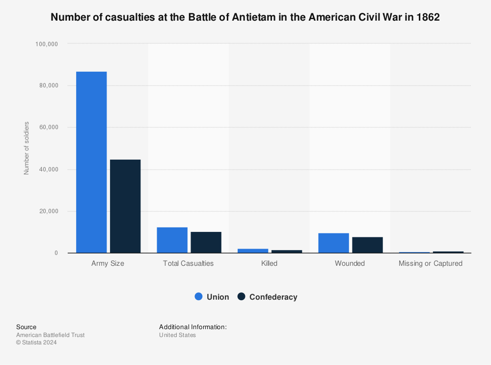Statistic: Number of casualties at the Battle of Antietam in the American Civil War in 1862 | Statista