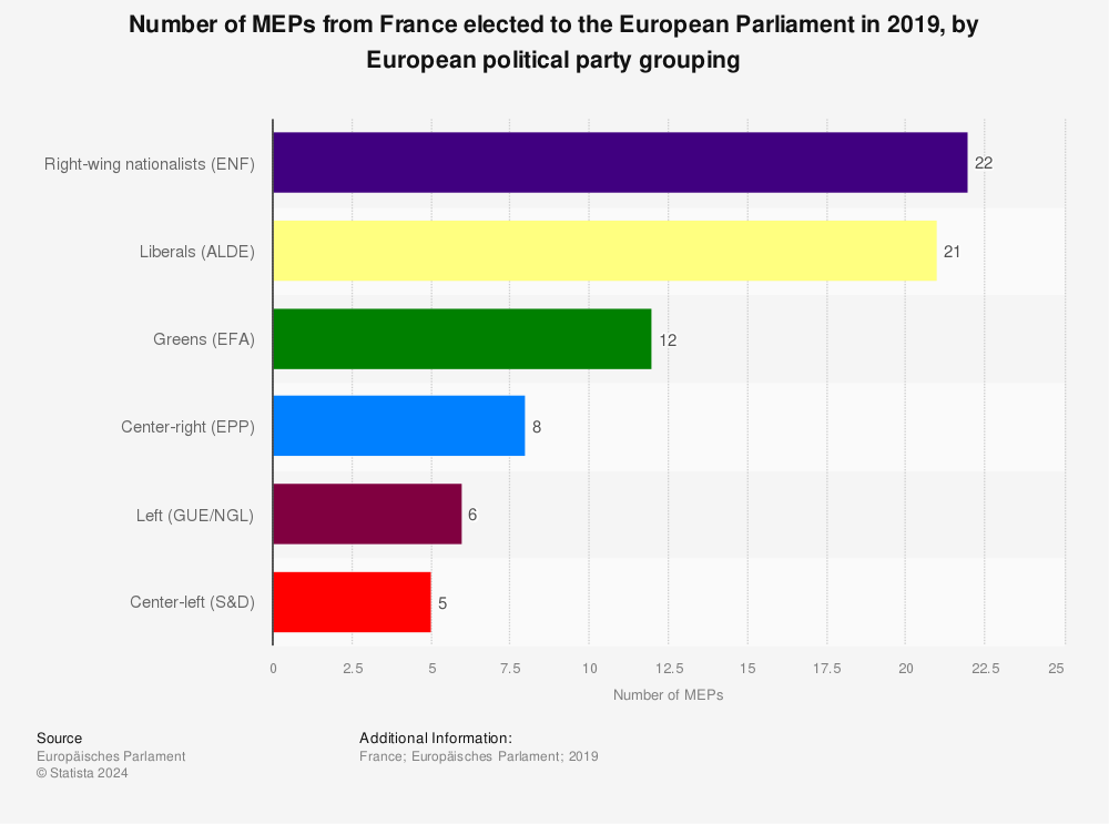Statistic: Number of MEPs from France elected to the European Parliament in 2019, by European political party grouping | Statista