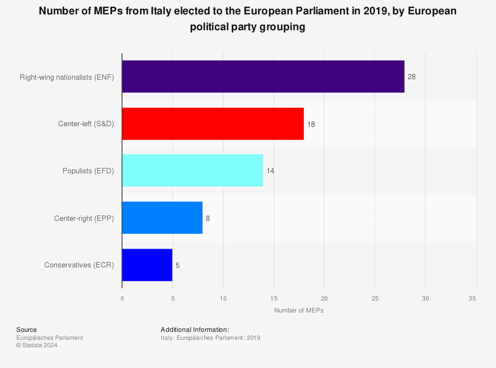 Statistic: Number of MEPs from Italy elected to the European Parliament in 2019, by European political party grouping | Statista