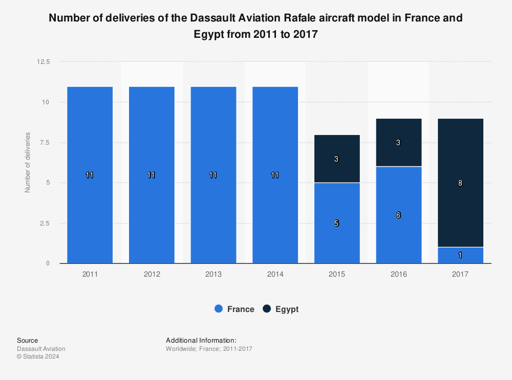 Statistic: Number of deliveries of the Dassault Aviation Rafale aircraft model in France and Egypt from 2011 to 2017 | Statista