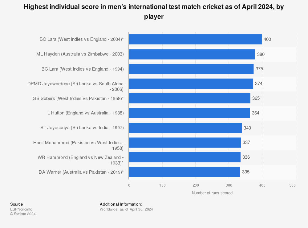 Statistic: Highest individual score in men's international test match cricket as of January 2023, by player | Statista