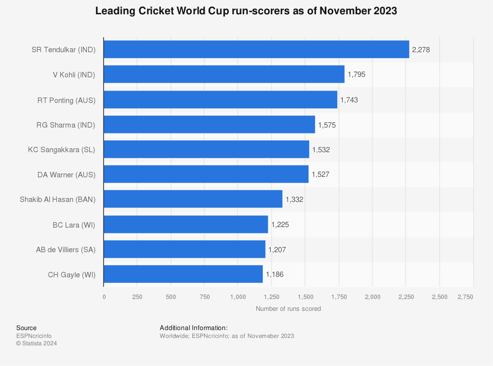 Statistic: Leading Cricket World Cup run-scorers as of July 2019 | Statista