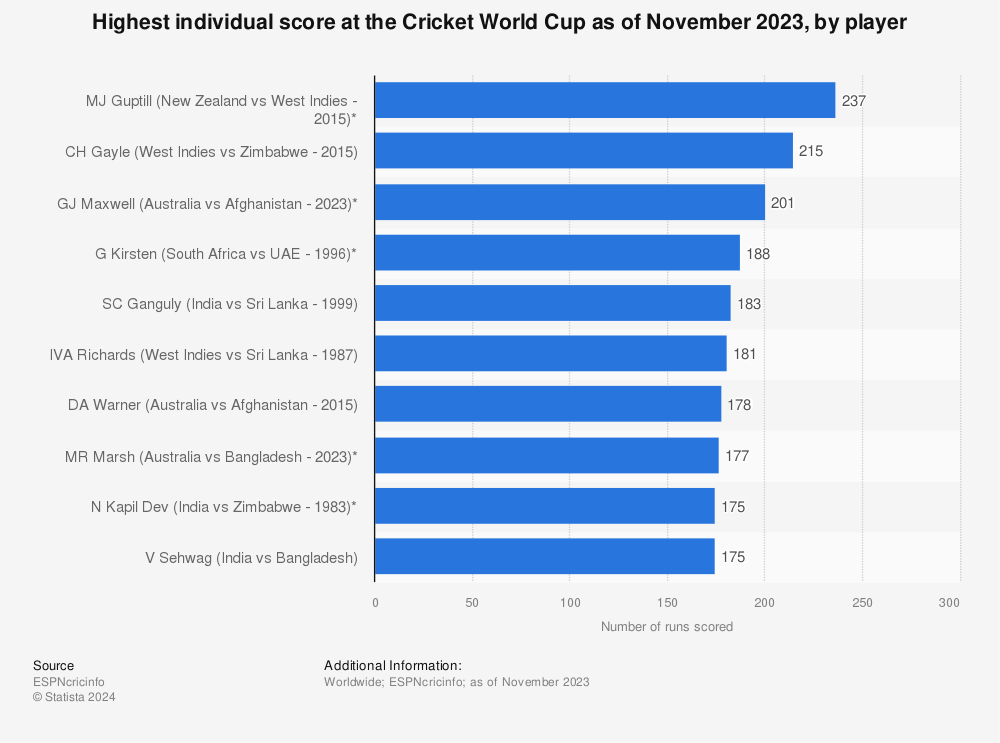 Statistic: Highest individual score at the Cricket World Cup as of July 2019, by player | Statista