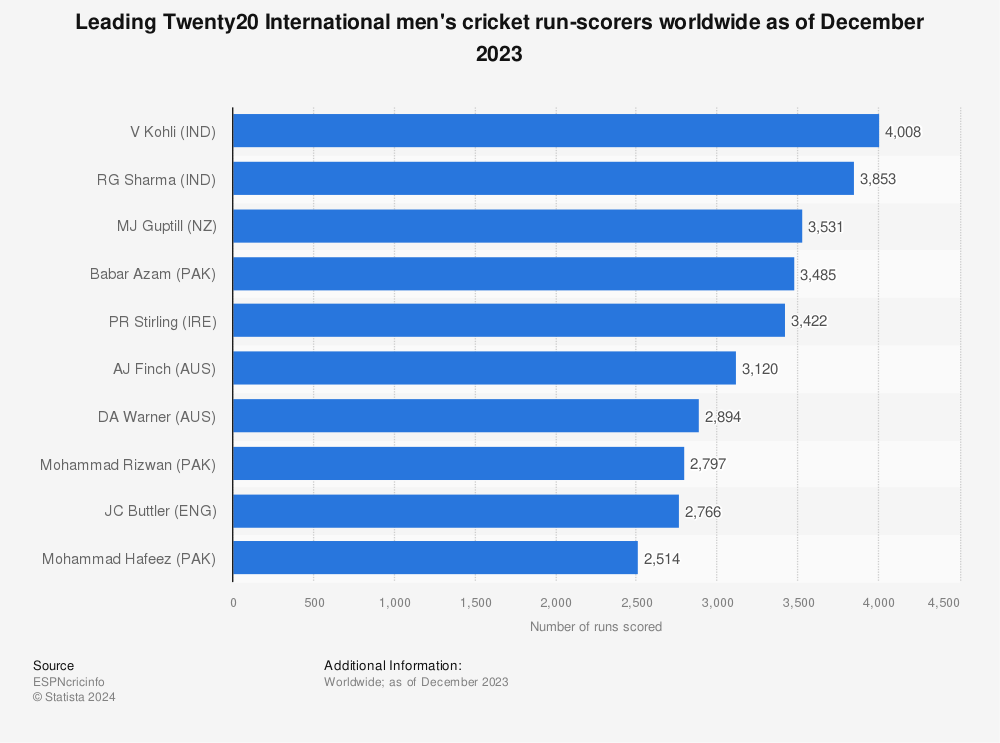 Statistic: Leading Twenty20 International men's cricket run-scorers worldwide as of January 2023 | Statista