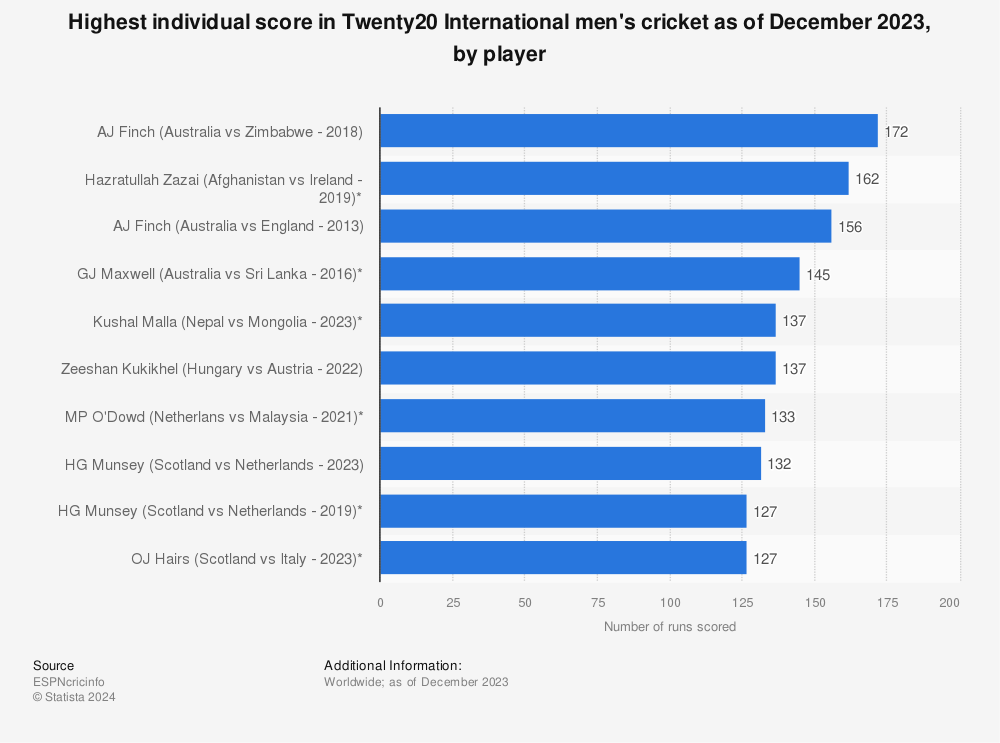 Statistic: Highest individual score in Twenty20 International men's cricket as of June 2023, by player | Statista