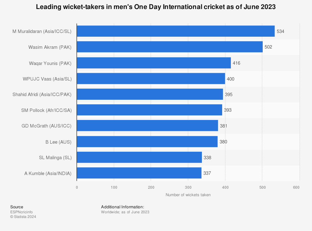 Statistic: Leading wicket-takers in men's One Day International cricket as of January 2023 | Statista