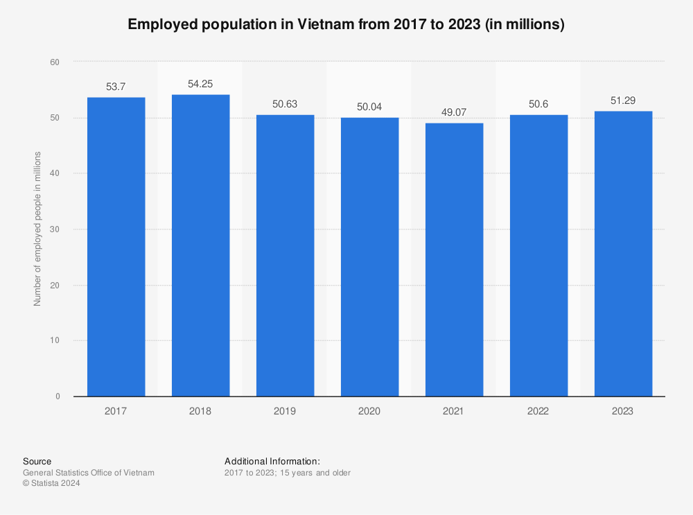 Statistic: Total number of employed people in Vietnam from 2017 to 2021 (in millions) | Statista