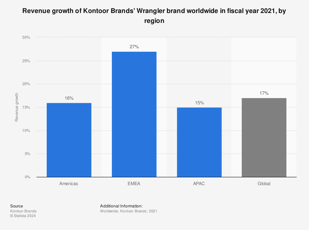 Statistic: Revenue growth of Kontoor Brands' Wrangler brand worldwide in fiscal year 2021, by region | Statista