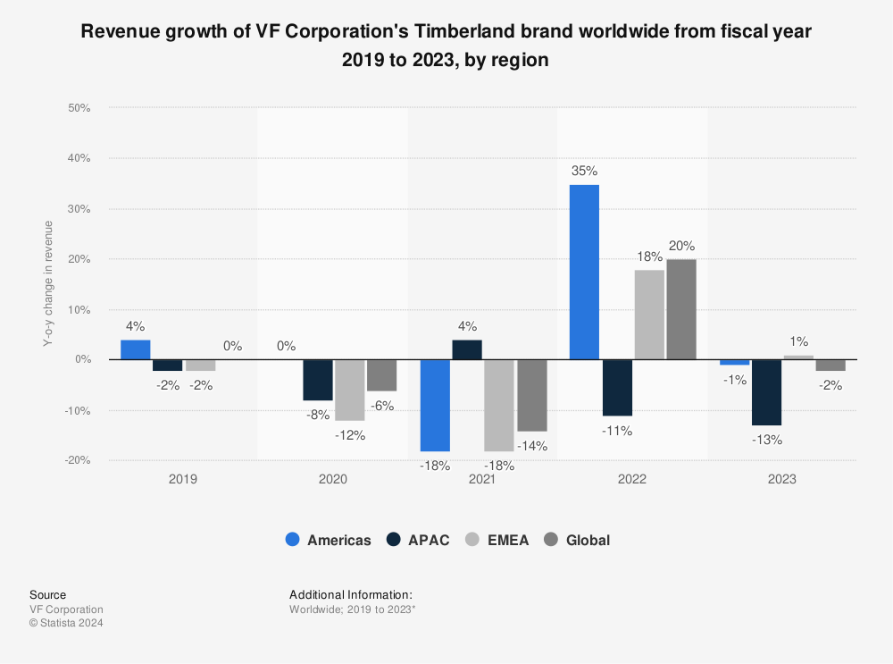 Statistic: Revenue growth of VF Corporation's Timberland brand worldwide from fiscal year 2019 to 2022, by region | Statista