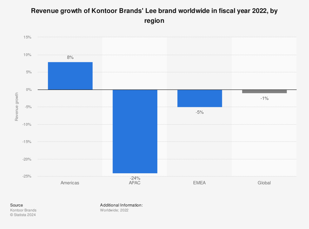 Statistic: Revenue growth of Kontoor Brands' Lee brand worldwide in fiscal year 2021, by region | Statista