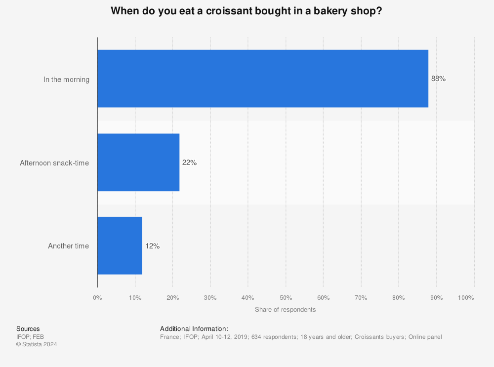 Statistic: When do you eat a croissant bought in a bakery shop? | Statista