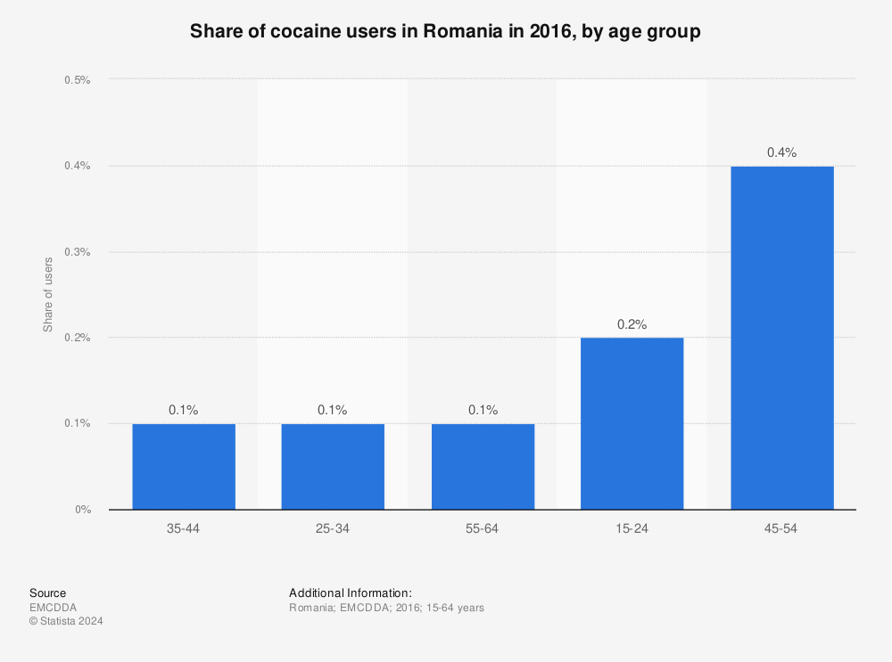 Statistic: Share of cocaine users in Romania in 2016, by age group | Statista