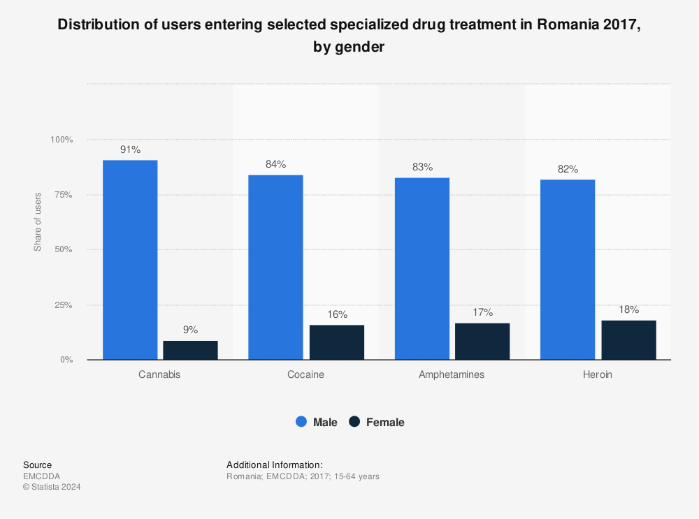 Statistic: Distribution of users entering selected specialized drug treatment in Romania 2017, by gender | Statista