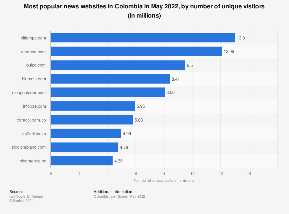 Statistic: Most popular news websites in Colombia in May 2022, by number of unique visitors (in millions) | Statista