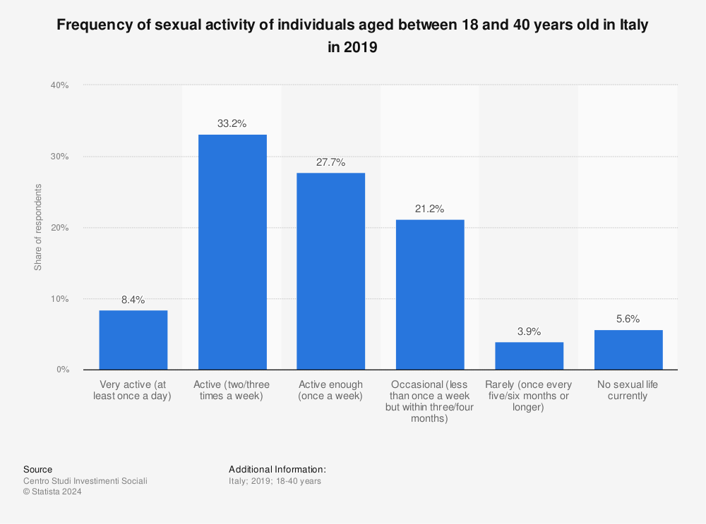 Statistic: Frequency of sexual activity of individuals aged between 18 and 40 years old in Italy in 2019 | Statista