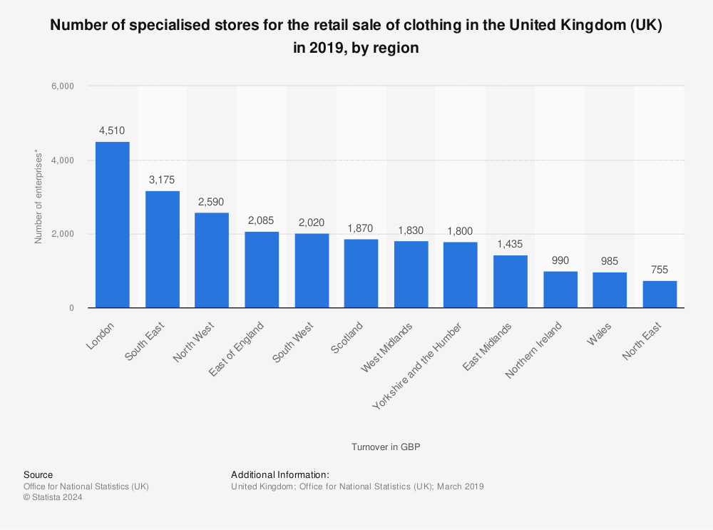 Statistic: Number of specialised stores for the retail sale of clothing in the United Kingdom (UK) in 2019, by region | Statista