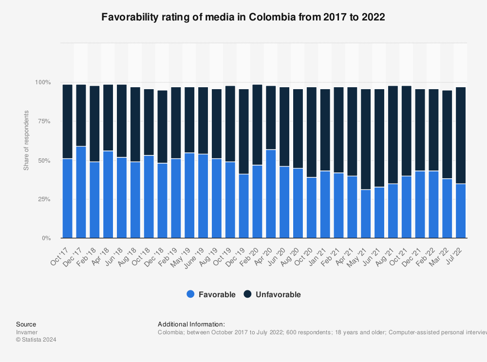 Statistic: Favorability rating of media in Colombia from 2017 to 2021 | Statista