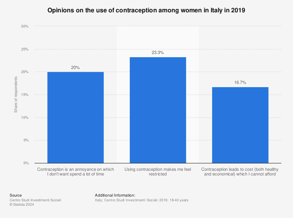 Statistic: Opinions on the use of contraception among women in Italy in 2019 | Statista